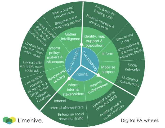 digital public affairs wheel