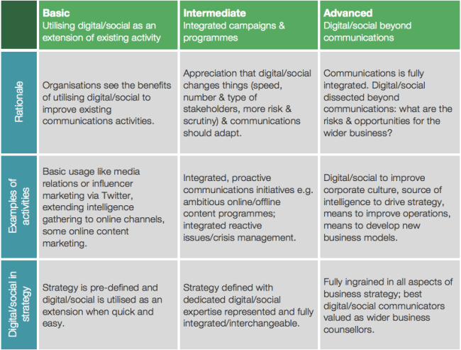digital & social in corp comms